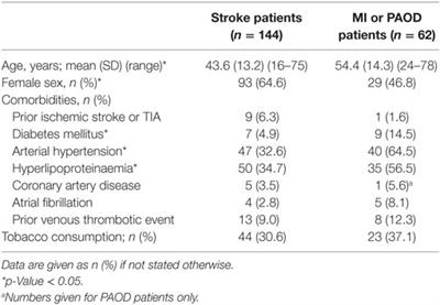 A Prothrombotic Score Based on Genetic Polymorphisms of the Hemostatic System Differs in Patients with Ischemic Stroke, Myocardial Infarction, or Peripheral Arterial Occlusive Disease